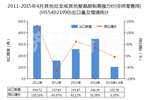 2011-2015年4月其他尼龍或其他聚酰胺制高強力紗(非供零售用)(HS54021990)出口量及增速統(tǒng)計
